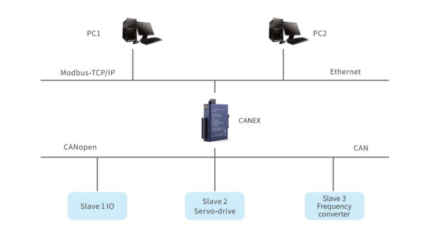 Odot CANopen zu Modbus-TCP Gateway Industrieller Protokollkonverter